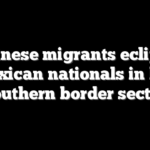 Chinese migrants eclipse Mexican nationals in key southern border sector