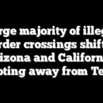 Large majority of illegal border crossings shift to Arizona and California, pivoting away from Texas