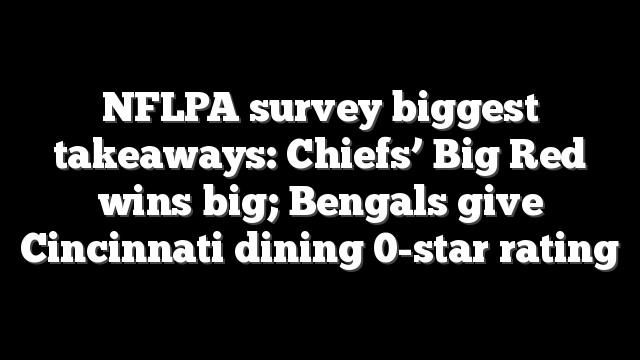 NFLPA survey biggest takeaways: Chiefs’ Big Red wins big; Bengals give Cincinnati dining 0-star rating