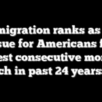 Immigration ranks as top issue for Americans for longest consecutive monthly stretch in past 24 years: poll