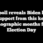 New poll reveals Biden losing support from this key demographic months from Election Day