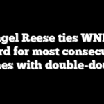 Angel Reese ties WNBA record for most consecutive games with double-double