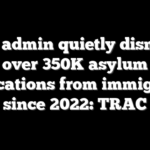 Biden admin quietly dismisses over 350K asylum applications from immigrants since 2022: TRAC