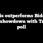 Harris outperforms Biden in 2024 showdown with Trump: poll