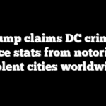 Trump claims DC crimes trounce stats from notoriously violent cities worldwide