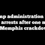 Trump administration nets 1,700 arrests after one month of Memphis crackdown