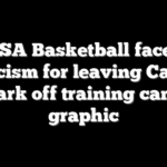 USA Basketball faces criticism for leaving Caitlin Clark off training camp graphic