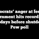 Democrats’ anger at federal government hits record high just days before shutdown: Pew poll