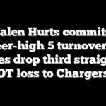 Jalen Hurts commits career-high 5 turnovers as Eagles drop third straight in OT loss to Chargers
