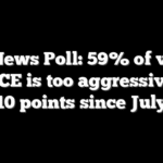 Fox News Poll: 59% of voters say ICE is too aggressive, up 10 points since July