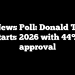Fox News Poll: Donald Trump starts 2026 with 44% approval