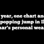 One year, one chart and an eye-popping jump in Ilhan Omar’s personal wealth