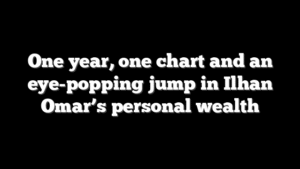 One year, one chart and an eye-popping jump in Ilhan Omar’s personal wealth