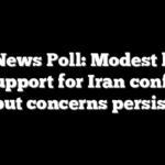 Fox News Poll: Modest boost in support for Iran conflict, but concerns persist
