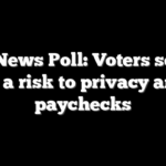 Fox News Poll: Voters see AI as a risk to privacy and paychecks