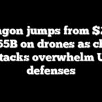 Pentagon jumps from $225M to $55B on drones as cheap attacks overwhelm US defenses