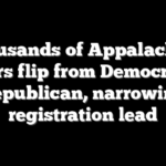 Thousands of Appalachian voters flip from Democrat to Republican, narrowing registration lead