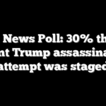 Fox News Poll: 30% think recent Trump assassination attempt was staged
