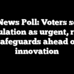 Fox News Poll: Voters see AI regulation as urgent, rank safeguards ahead of innovation
