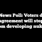 Fox News Poll: Voters doubt new agreement will stop Iran from developing nukes