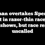 Raman overtakes Spencer Pratt in razor-thin race, AP count shows, but race remains uncalled