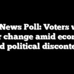 Fox News Poll: Voters want major change amid economic and political discontent