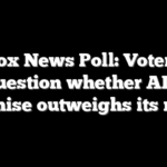 Fox News Poll: Voters question whether AI’s promise outweighs its risks